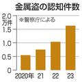金属盗対策、本人確認義務付け