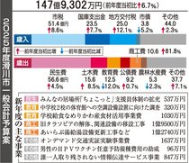 男性ＨＰＶワクチン全額助成、県内初　滑川市２５年度予算案、過去最大１４７億９３０２万円