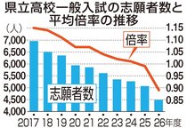 志願倍率過去最低０・８９倍、下落幅最大　県立高全日制入試、２年連続１倍割る