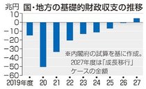 ２６年度財政赤字８０００億円　政府試算、巨額補正で黒字から一転　　