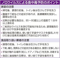 県衛生研「手洗い・手袋徹底を」、塩素系消毒液が有効　県内にノロウイルス食中毒警報