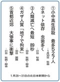 ５大ニュース<br />氷見市比美乃江小５年１組が選んだよ