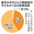 夏休み１日２食以下４１％