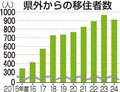 ２４年度県内移住 ６４人減９０２人　最多更新ストップ