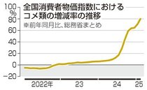 ２月のコメ価格８０・９％上昇　５ヵ月連続で伸び最大
