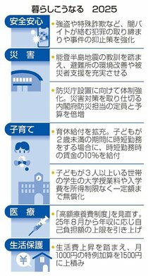暮らしの安全に重点　２５年度政府予算案、災害・犯罪対策を強化