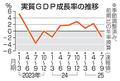 ＧＤＰ、１年半ぶりマイナス