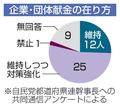 【独自】企業・団体献金、「維持」８割