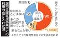 居宅介護支援、「断る」６割超