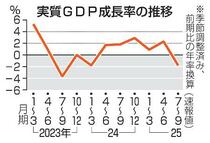ＧＤＰ年率１・８％減