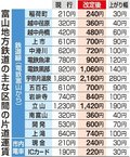 富山地鉄の値上げ国交省認可　４月から１２～１３％
