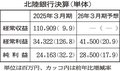 貸出金利息が大幅増　北銀３月期、直近１０年で純利益最高