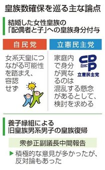 皇族確保の国会議論再開へ　与野党、「参院選前に結論」目標