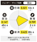 教育の男女平等、富山２位　ジェンダー・ギャップ指数、行政１３位・経済２８位・政治４５位