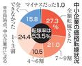 価格転嫁率、微増５３・５％