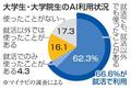 就職活動でＡＩ利用７割弱に