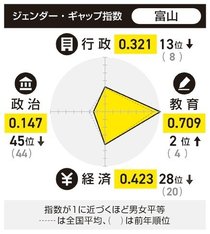 教育の男女平等、富山２位　ジェンダー・ギャップ指数、行政１３位・経済２８位・政治４５位
