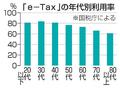 ｅ―Ｔａｘが過去最高の７４％に