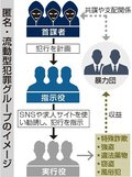 匿流事件、県内も脅威　摘発４０人、犯罪多様化