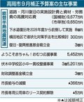 市長給与を公約通り４割減 、「チェンジ推進課」新設 　高岡市９月補正案