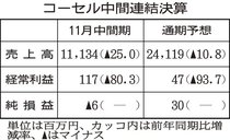コーセル、減収で赤字　１１月中間、顧客在庫消化進まず