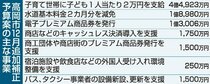 プレミアム商品券発行と水道基本料２カ月分減免　高岡市が追加補正予算案