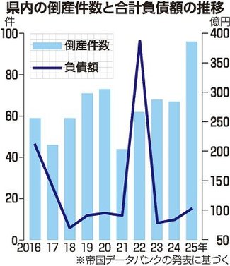 ＜データで見るとやま経済２０２６衆院選＞（１）倒産<br />コロナ禍上回る高水準