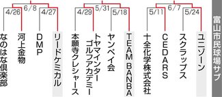 リードケミカル、ｉｆＤが勝利　朝間野球富山市大会富山会場