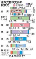 都議選、自民は支持層固められず