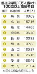 １００歳以上、９万９７６３人