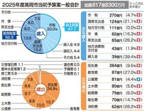 大型事業重なり投資的経費１１８億円、過去５年で最多　高岡市２５年度予算案
