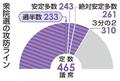 ２４３議席で委員長独占も
