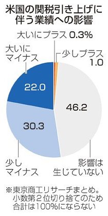 トランプ関税、半数が「マイナス影響」　企業業績調査