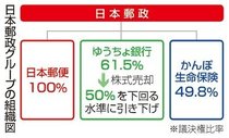 日本郵政、ゆうちょ株売却へ