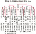 長井（氷見北部中出）好投実らず、日本航空石川準優勝　秋季北信越高校野球