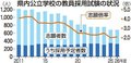 県教員試験の志願者数、過去最低６７８人　２６年度春採用、倍率は２・１倍