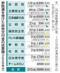 政党交付金の試算、参政９億円