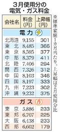 電気とガス代、全社値上がり