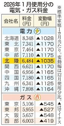 北電、電気料金１０００円下げ　１月分、国の負担軽減策再開