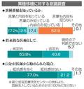 異種移植「知らない」が５２％