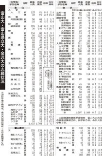 富山大１・２倍県立大１・１倍　国公立大２次中間集計