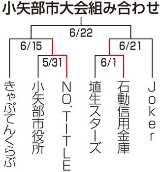 石動信用金庫が勝利　朝間野球小矢部市大会