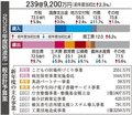 新庁舎整備に本腰、一般会計過去最大２３９億９２００万円　砺波市２５年度予算案