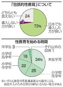 包括的性教育導入に７割が賛成