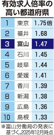 ＜データで見るとやま経済２０２６衆院選＞（５）<br />人手不足<br />宿泊・飲食で求人増