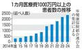 医療費月１千万の患者、過去最多