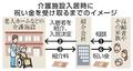 介護施設選び、祝い金影響７５％