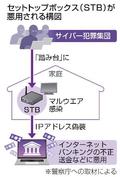 家のテレビ機器感染、不正送金