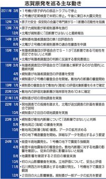 ＜志賀原発の現在地～能登半島地震から１年＞上<br />再稼働、目算狂う　並行審査で議論加速