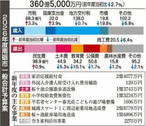 桜ケ池周辺整備に重点、集客力高め経済波及狙う　南砺市２６年度予算案
